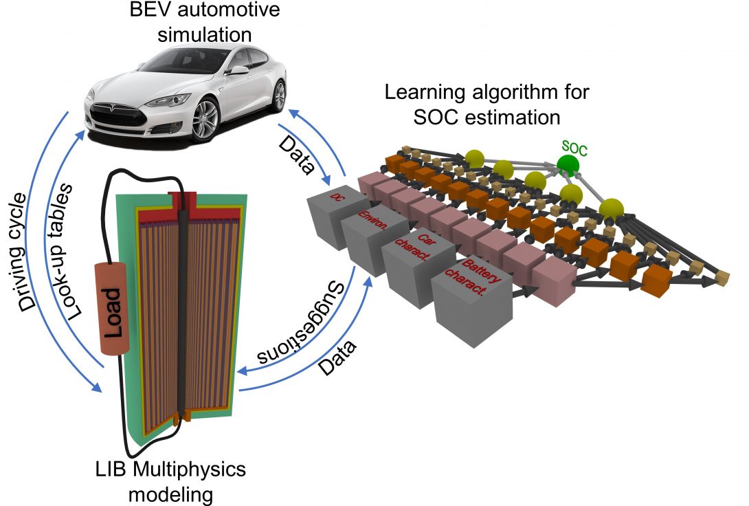 Data driven estimation of electric vehicle battery state-of-charge